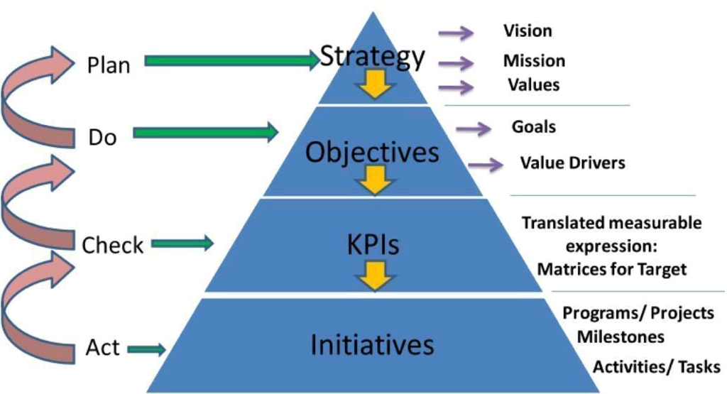 Strategies to Initatives Final